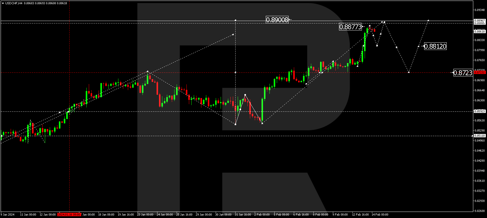 USD/CHF (US Dollar vs Swiss Franc)