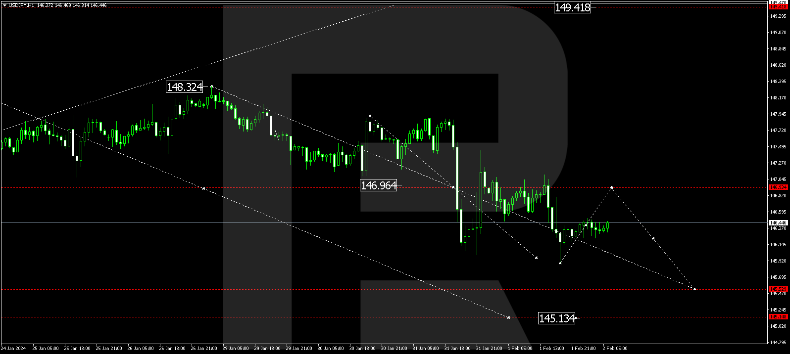 USD/JPY (US Dollar vs Japanese Yen)