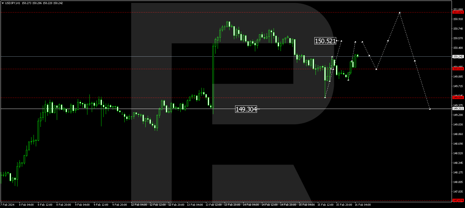 USD/JPY (US Dollar vs Japanese Yen)