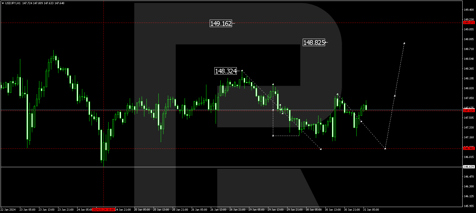 USD/JPY (US Dollar vs Japanese Yen)