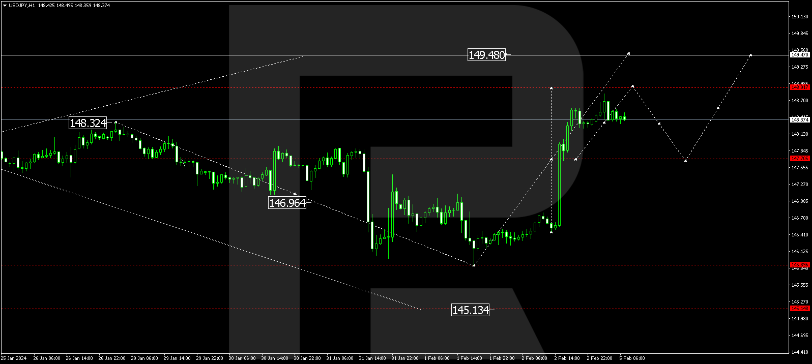 USD/JPY (US Dollar vs Japanese Yen)