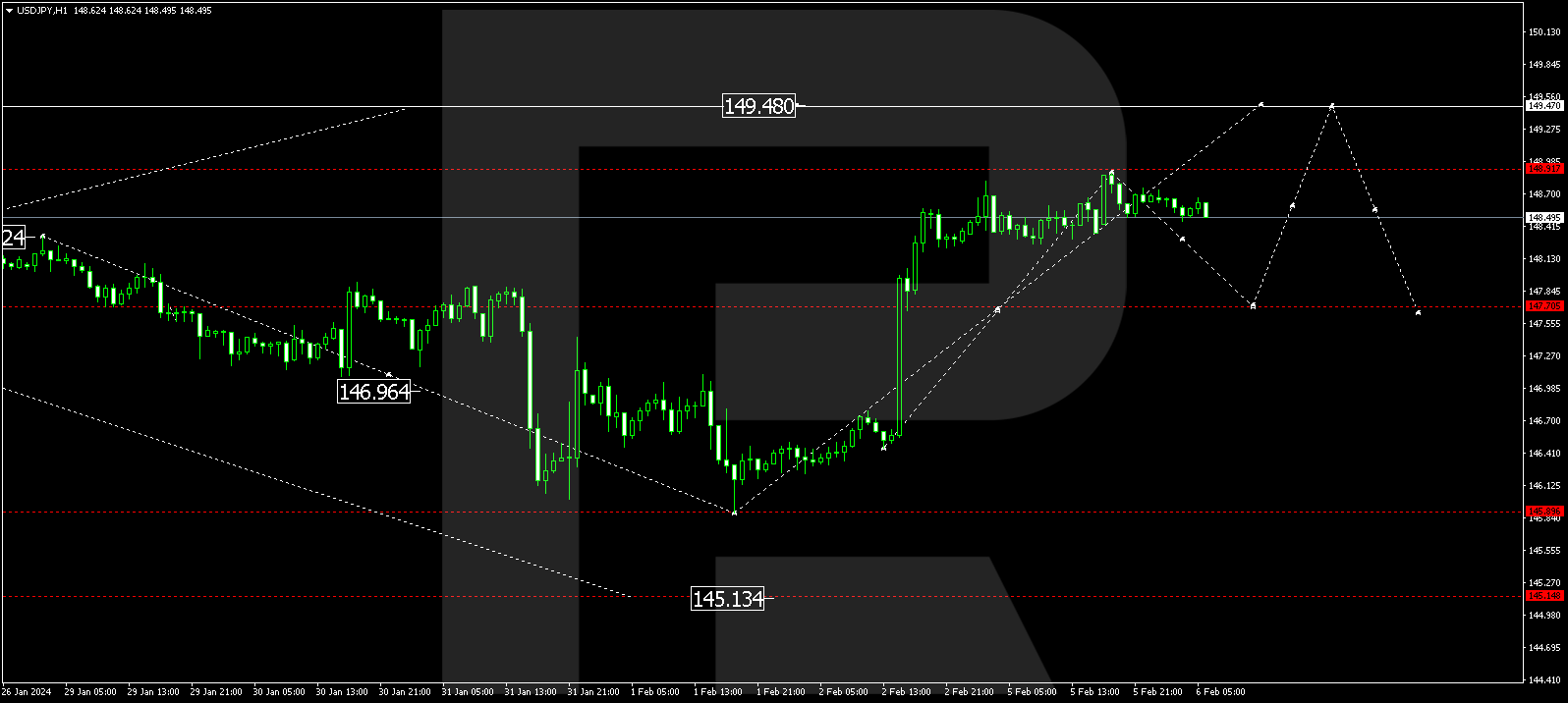 USD/JPY (US Dollar vs Japanese Yen)