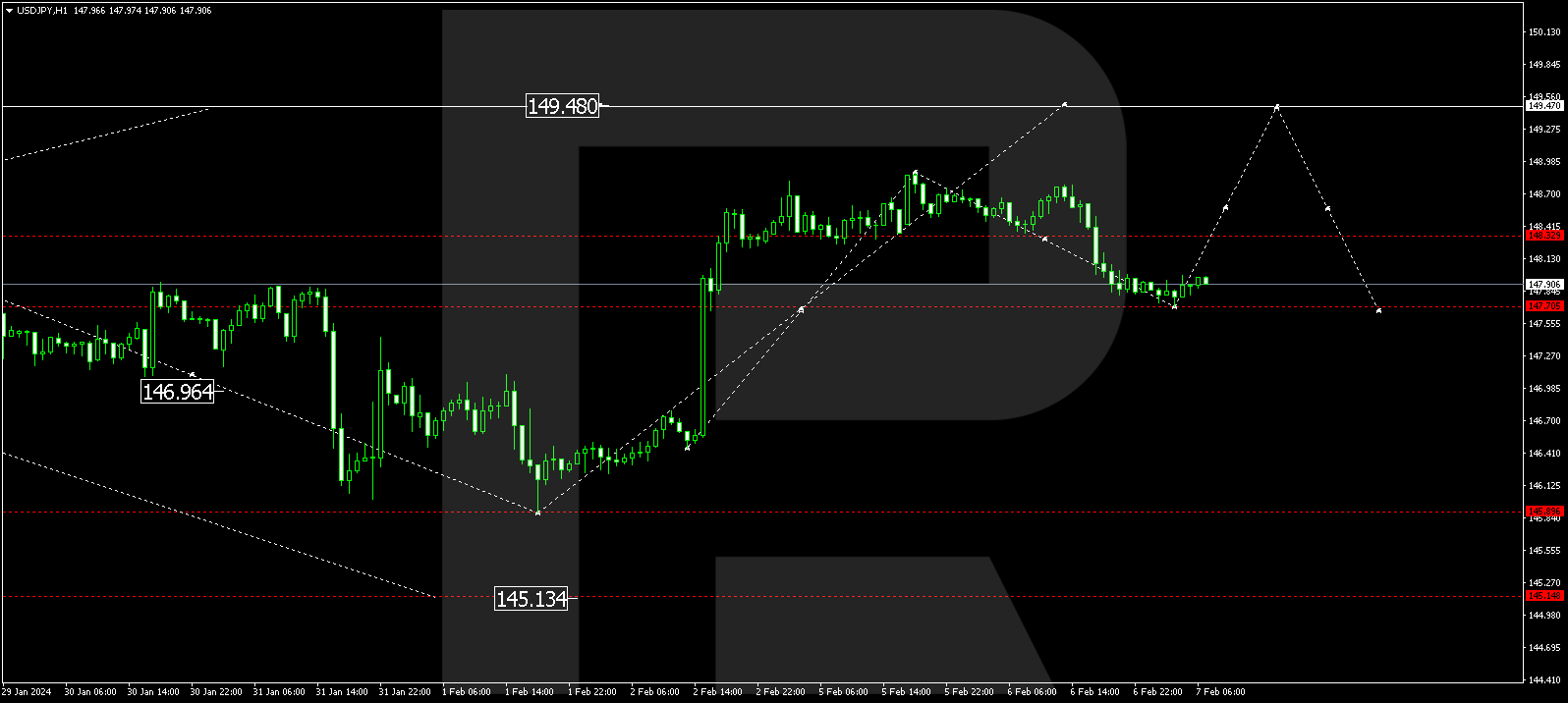 USD/JPY (US Dollar vs Japanese Yen)