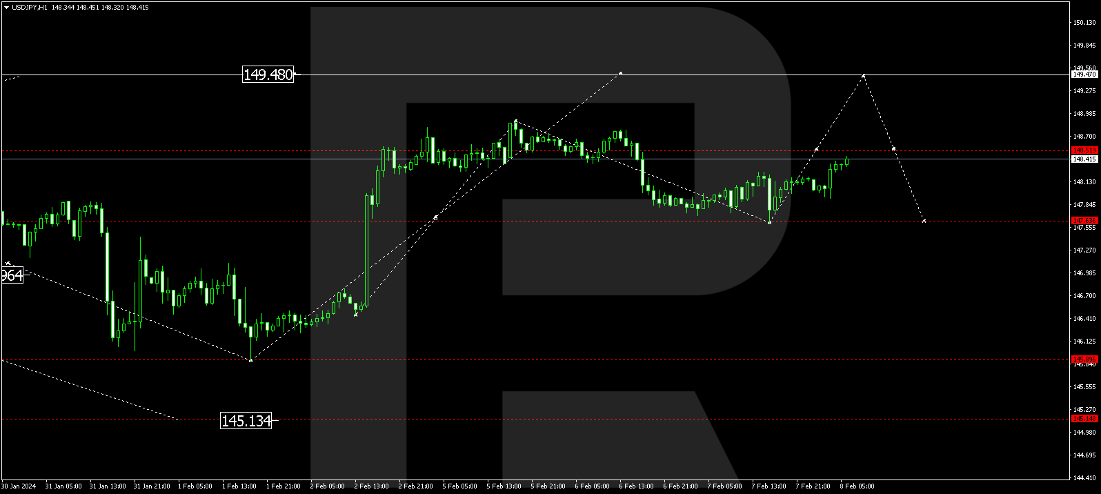 USD/JPY (US Dollar vs Japanese Yen)