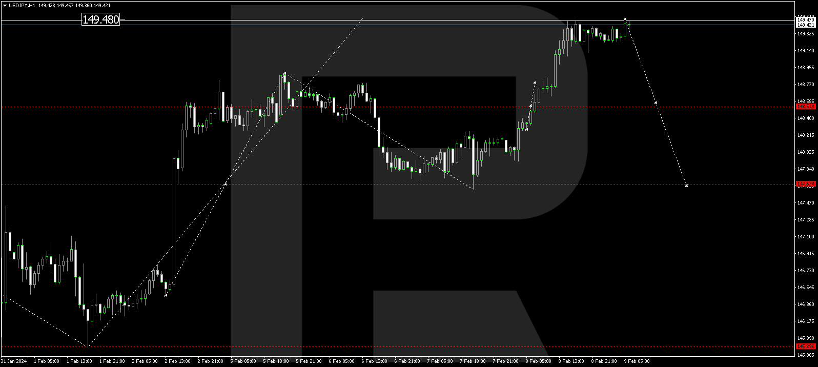 USD/JPY (US Dollar vs Japanese Yen)