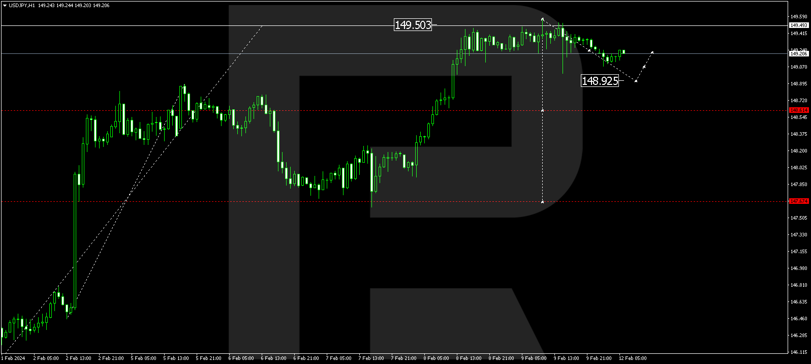 USD/JPY (US Dollar vs Japanese Yen)