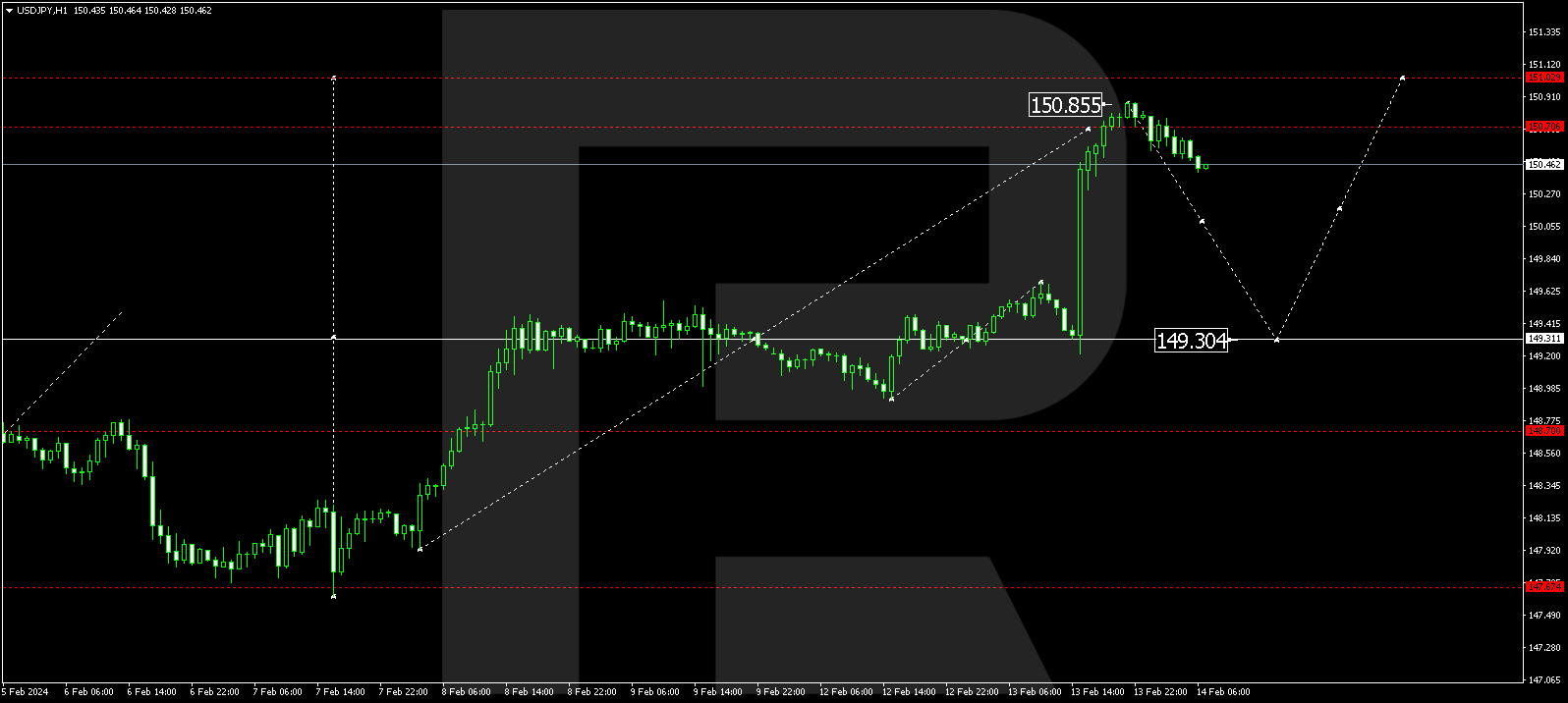 USD/JPY (US Dollar vs Japanese Yen)