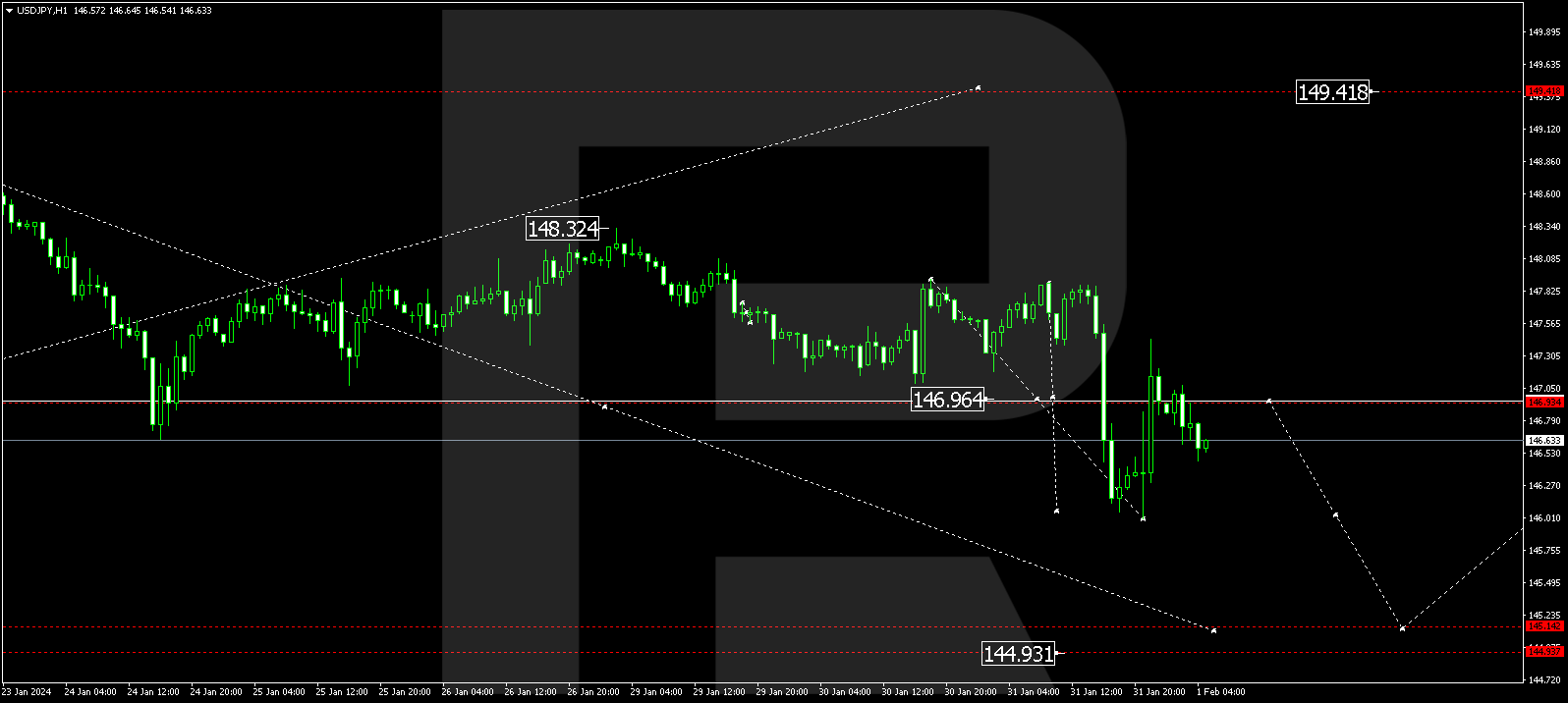 USD/JPY (US Dollar vs Japanese Yen)