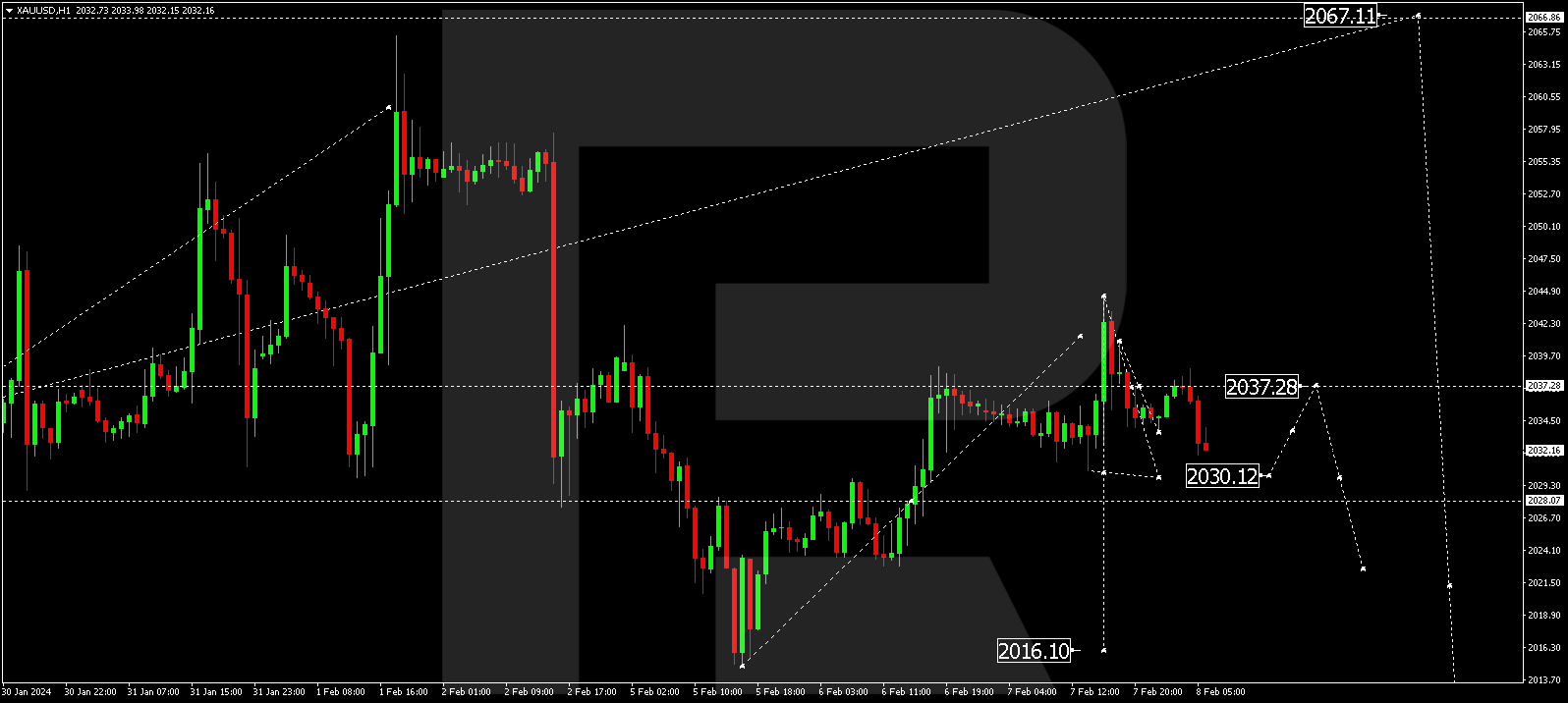 XAU/USD (Gold vs US Dollar)