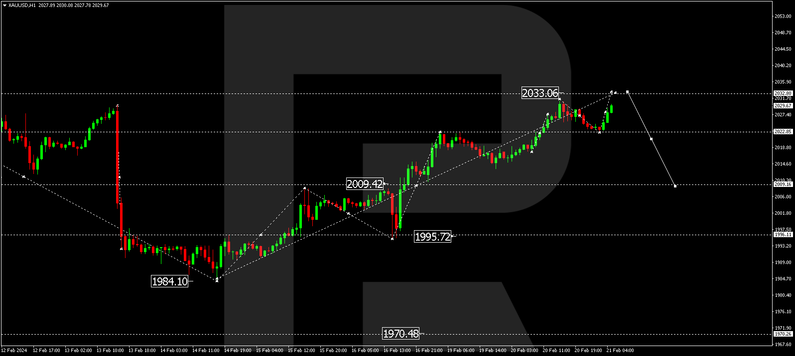 XAU/USD (Gold vs US Dollar)