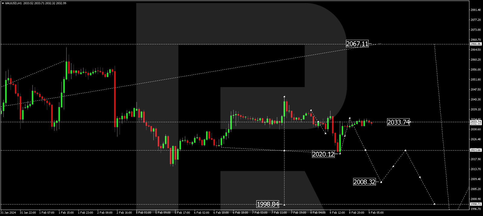 XAU/USD (Gold vs US Dollar)