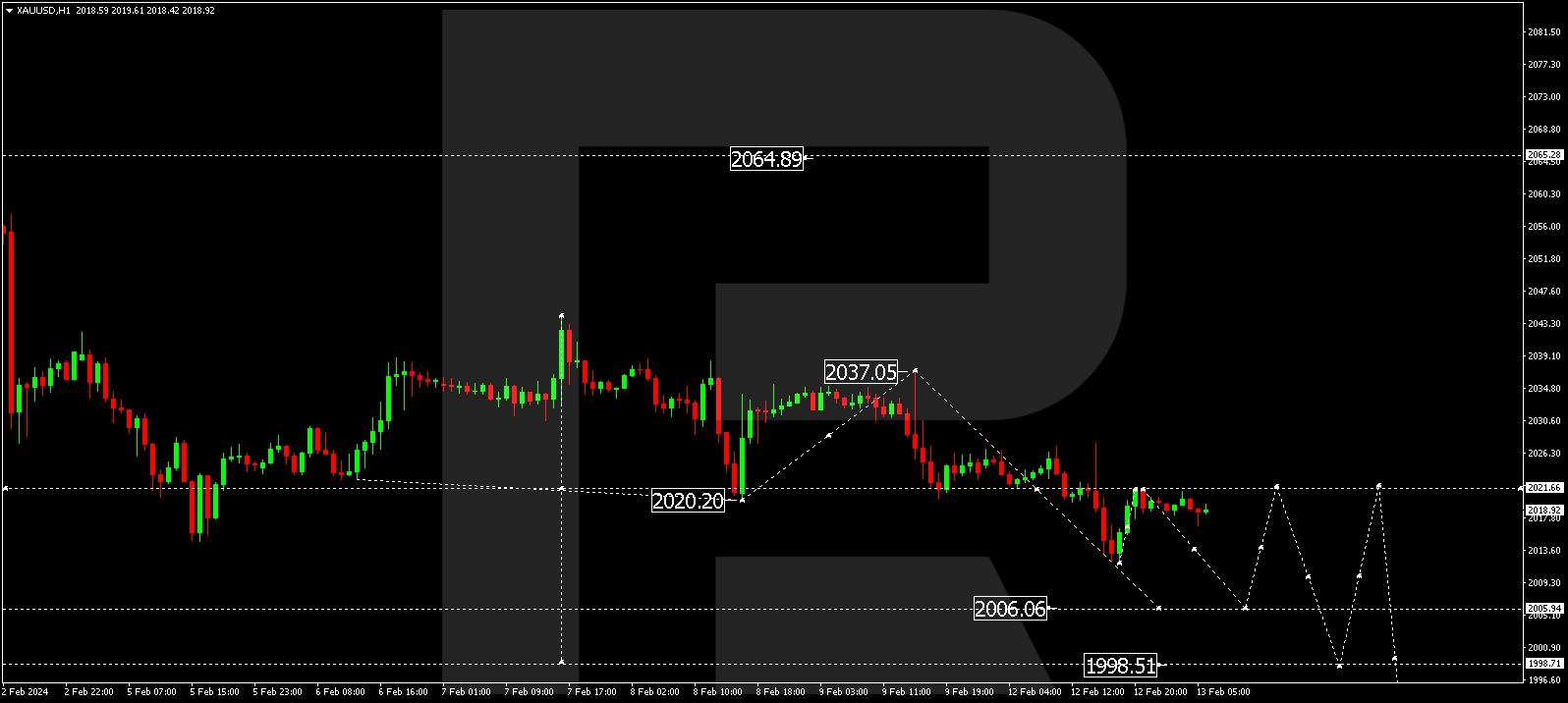 XAU/USD (Gold vs US Dollar)