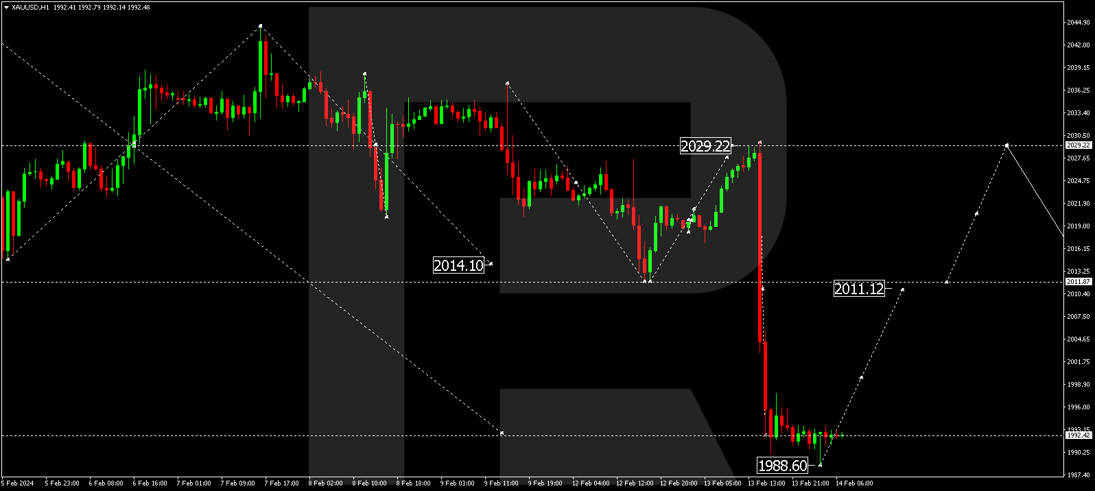 XAU/USD (Gold vs US Dollar)