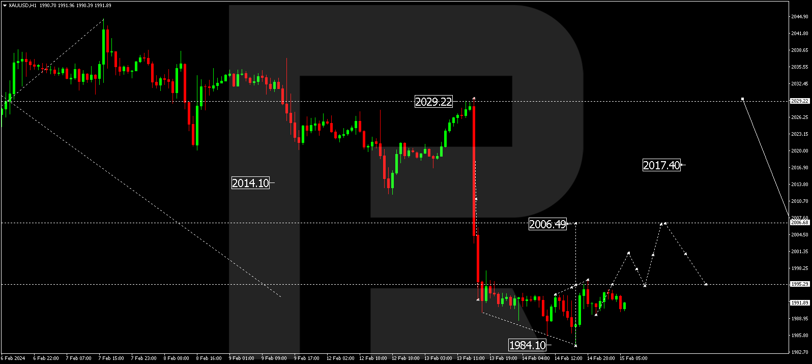 XAU/USD (Gold vs US Dollar)