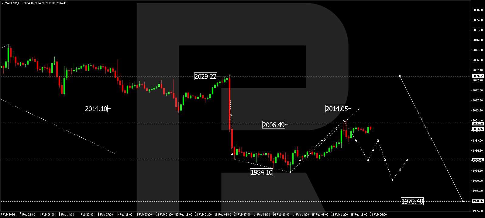 XAU/USD (Gold vs US Dollar)