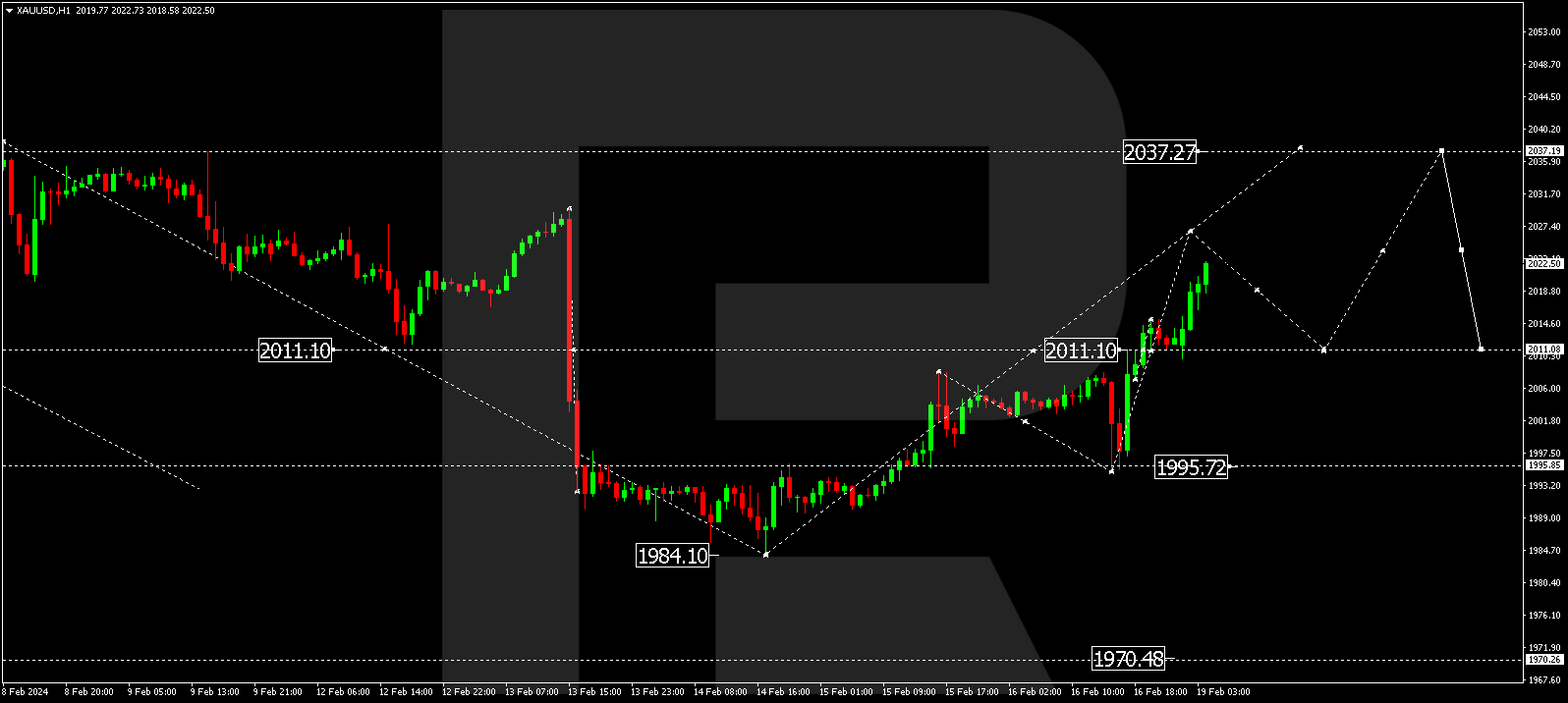 XAU/USD (Gold vs US Dollar)