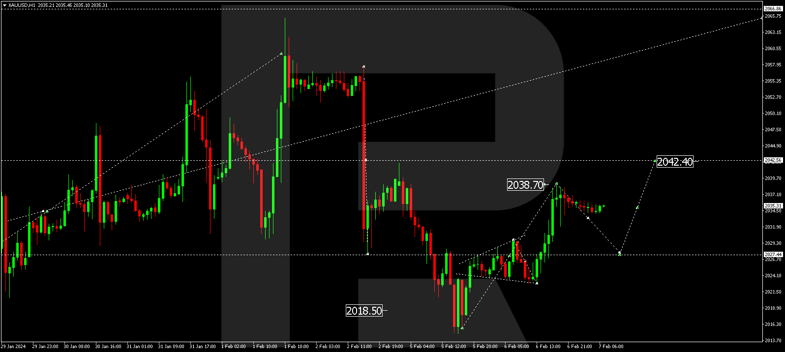 XAU/USD (Gold vs US Dollar)