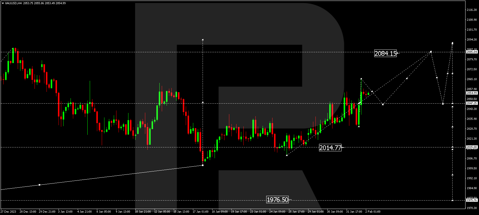 XAU/USD (Gold vs US Dollar)