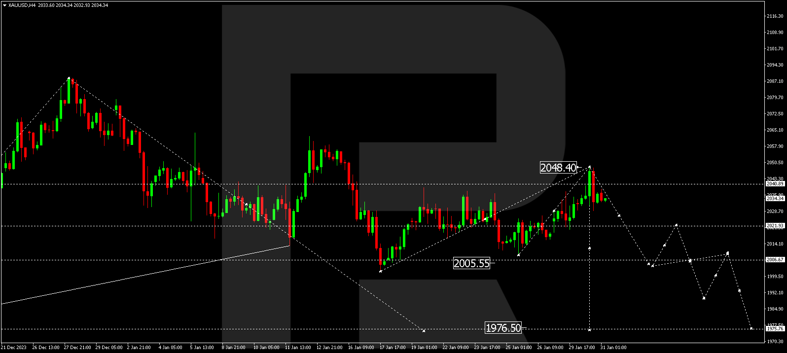 XAU/USD (Gold vs US Dollar)