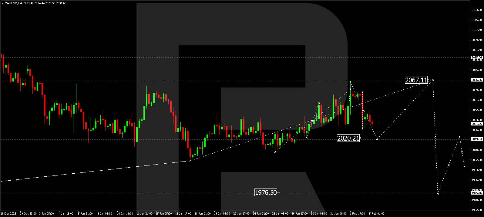 XAU/USD (Gold vs US Dollar)