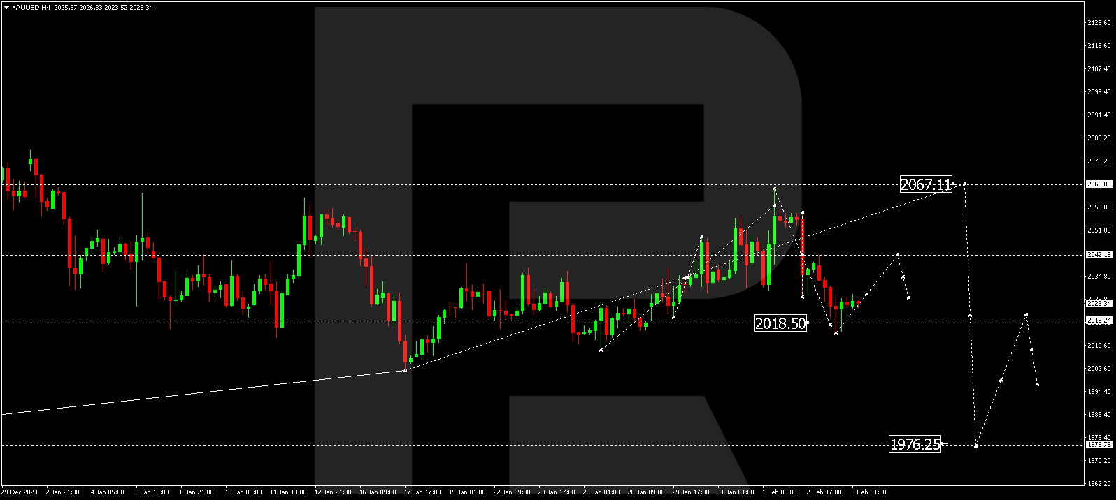 XAU/USD (Gold vs US Dollar)