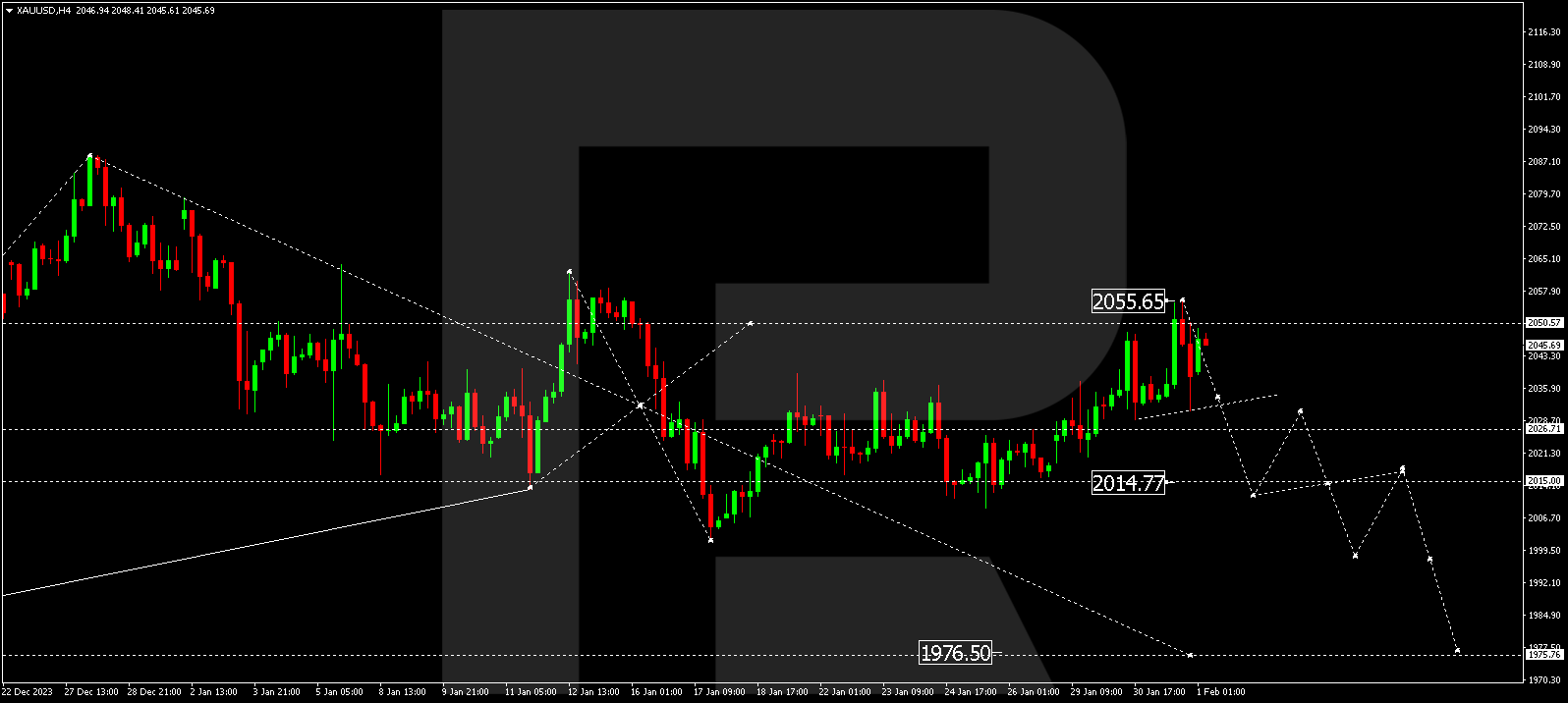 XAU/USD (Gold vs US Dollar)