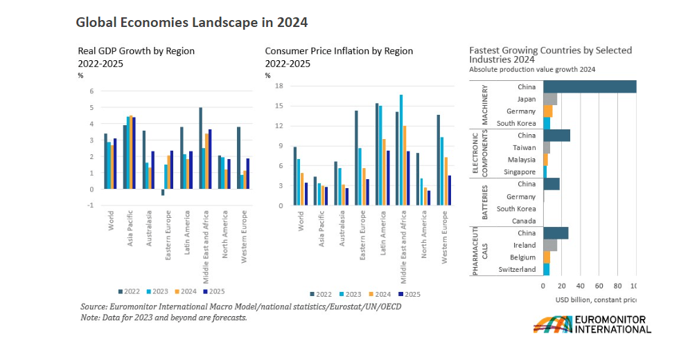 Global economy growth outlook from Euromonitor International*