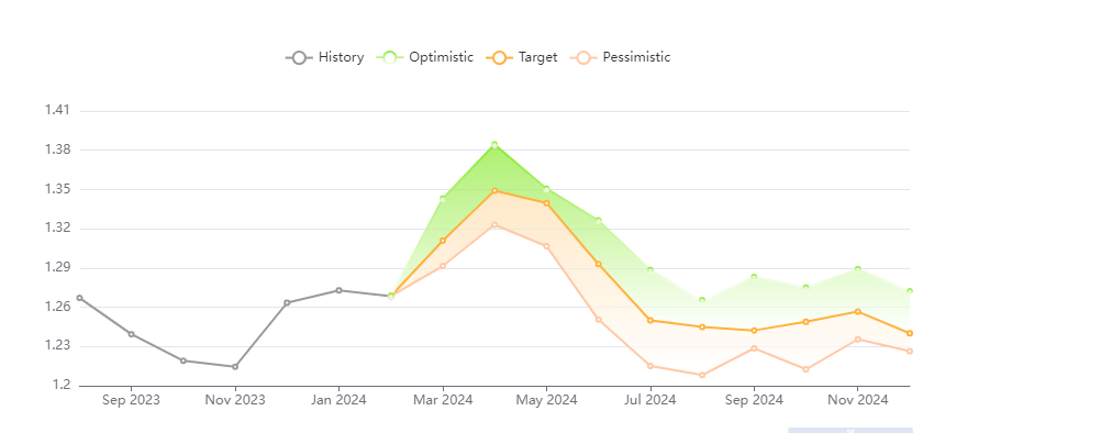 Forecasts for the GBP/USD exchange rate fluctuations in 2024 from Panda Forecast*