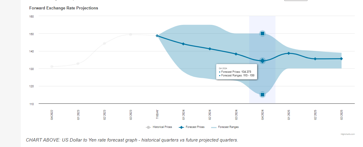 Forecasts for the USD/JPY exchange rate fluctuations in 2024 from exchangerates.org.uk*